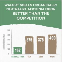 Naturally Fresh Quick Clumping Unscented Cat Litter, 40-lb Bag -Pet Cat Supplies Store 639646 PT3. AC SS1800 V1664229000