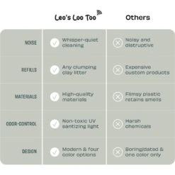 Casa Leo Leo's Loo Too WiFi Enabled Automatic Self-Cleaning Cat Litter Box Variety Pack -Pet Cat Supplies Store 674846 PT4. AC SS1800 V1697761752